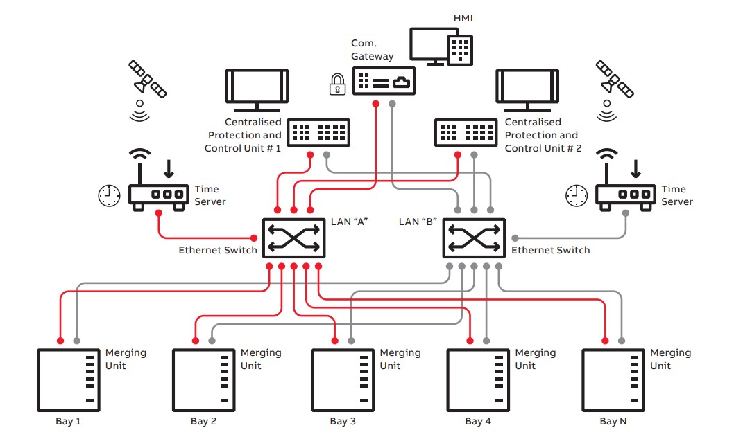 centralized substation protection control overview