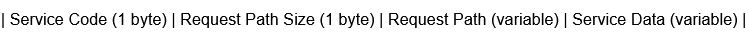 CIP request message