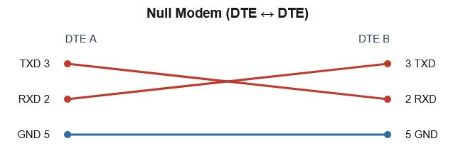 Null modem