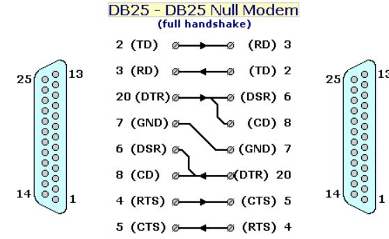 DB25 to DB25 Null Modem - Full handshaking