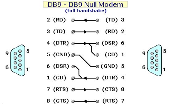 DB9 to DB9 Null Modem - Full handshaking