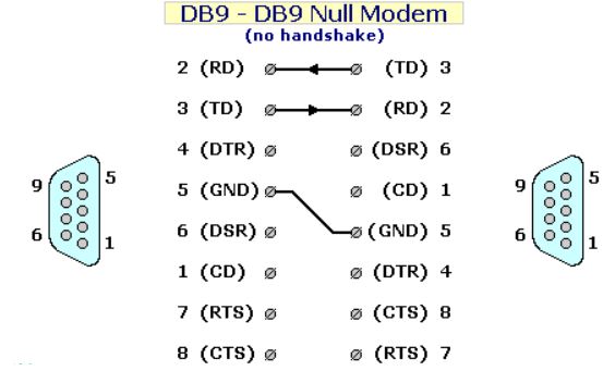 DB9 to DB9 Null Modem - No handshaking