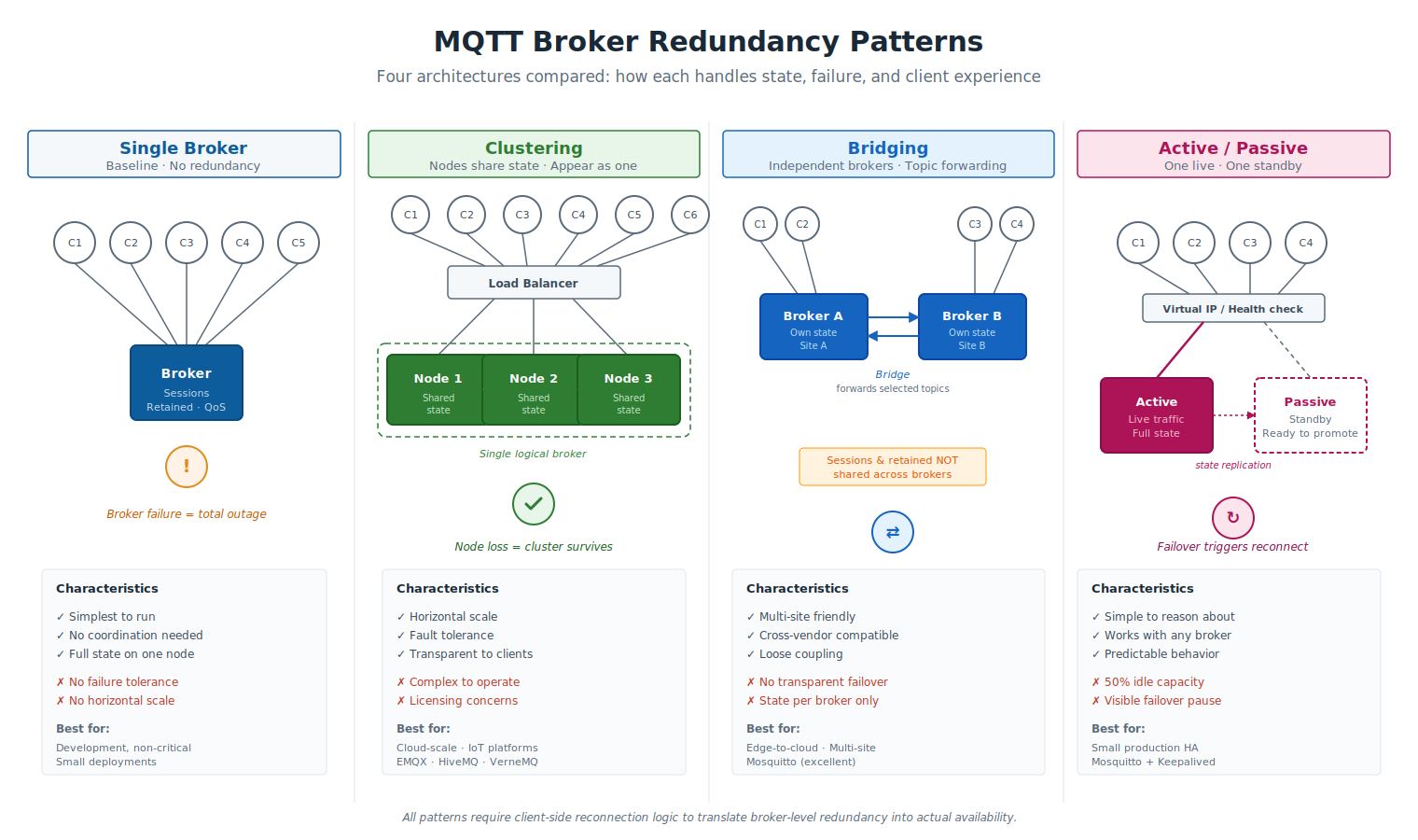 MQTT Broker Redundancy Patterens