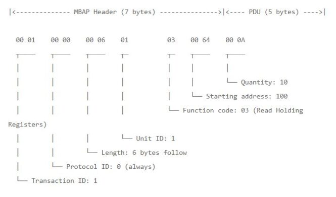 Modbus TCP MBAP Header Explained: 7 Bytes Byte by Byte