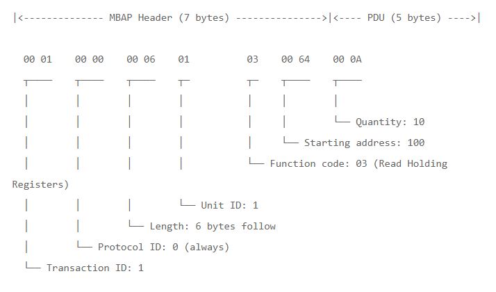 Modbus TCP MBAP Header Explained: 7 Bytes Byte by Byte