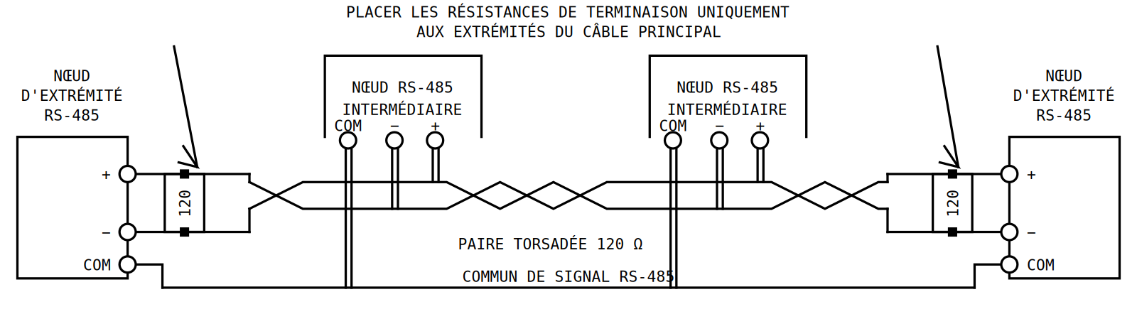 Terminaison RS485 : résistances de 120 Ω placées uniquement aux deux extrémités du bus, aucune sur les nœuds intermédiaires