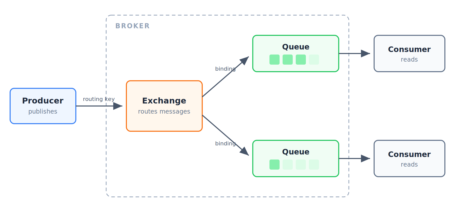 Rabbitmq amqp routing model
